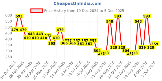 ajio.com free authority Men Graphic Beanie free authority Price History Graph from 19 Dec 2024 to 5 Dec 2025