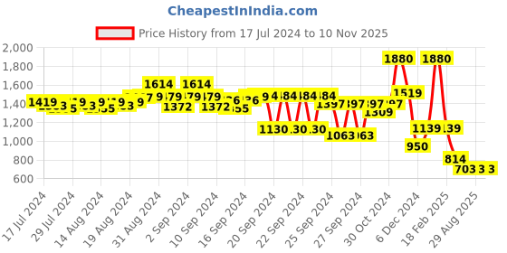 ajio.com free authority Men Graphic Print Joggers with Elasticated Drawstring Waist free authority Price History Graph from 17 Jul 2024 to 10 Nov 2025