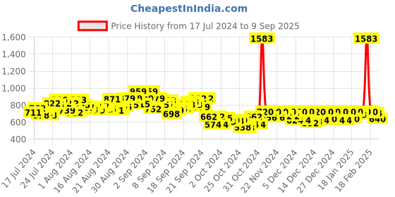 ajio.com free authority Men Graphic Print Joggers with Insert Pockets free authority Price History Graph from 17 Jul 2024 to 9 Sep 2025