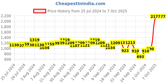 ajio.com free authority Men Graphic Print Regular Fit Hooded Sweatshirt free authority Price History Graph from 25 Jul 2024 to 7 Oct 2025
