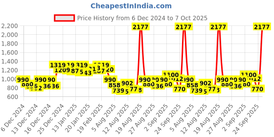 ajio.com free authority Men Graphic Sweatshirt free authority Price History Graph from 6 Dec 2024 to 7 Oct 2025