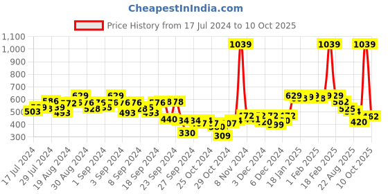 ajio.com free authority Men Harry Potter Print Regular Fit Shorts free authority Price History Graph from 17 Jul 2024 to 10 Oct 2025