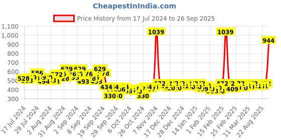 ajio.com free authority Men Naruto Print Regular Fit Shorts free authority Price History Graph from 17 Jul 2024 to 26 Sep 2025