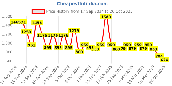 ajio.com free authority Men Printed Joggers with Drawstring Waist free authority Price History Graph from 17 Sep 2024 to 26 Oct 2025