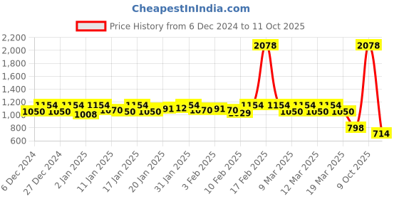 ajio.com free authority Men Printed Joggers with Insert Pockets free authority Price History Graph from 6 Dec 2024 to 9 Oct 2025