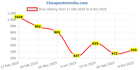 ajio.com free authority Men Regular Fit Flat-Front Shorts free authority Price History Graph from 17 Feb 2025 to 9 Oct 2025