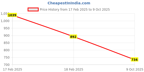 ajio.com free authority Men Regular Fit Flat-Front Shorts free authority Price History Graph from 17 Feb 2025 to 9 Oct 2025