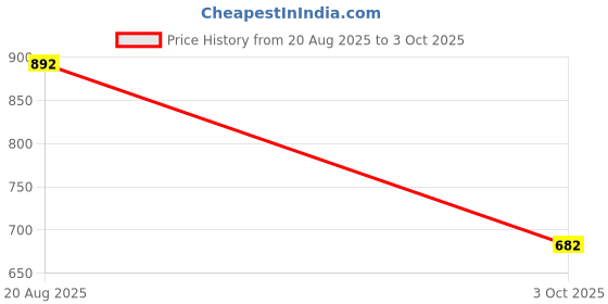 ajio.com free authority Men Regular Fit Shorts with Elasticated Waist free authority Price History Graph from 20 Aug 2025 to 3 Oct 2025