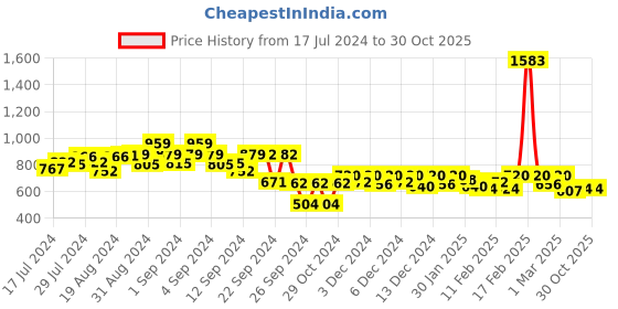ajio.com free authority Men Superhero Print Joggers with Drawstring free authority Price History Graph from 17 Jul 2024 to 30 Oct 2025
