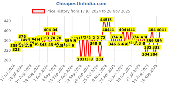 ajio.com free authority Men Textured Beanie Cap free authority Price History Graph from 17 Jul 2024 to 28 Nov 2025
