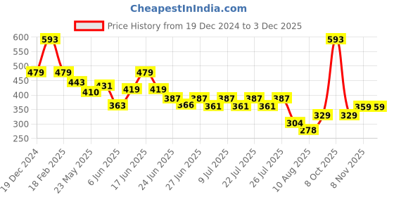 ajio.com free authority Men Typographic Print Beanie Cap free authority Price History Graph from 19 Dec 2024 to 2 Dec 2025
