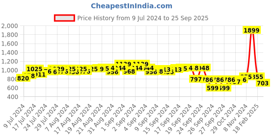 ajio.com free authority Men Typographic Print Joggers with Insert Pockets free authority Price History Graph from 9 Jul 2024 to 25 Sep 2025