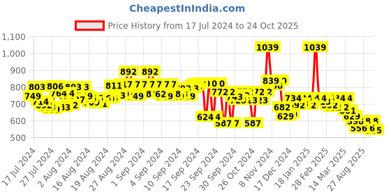 ajio.com free authority Men Typographic Print Regular Fit City Shorts free authority Price History Graph from 17 Jul 2024 to 24 Oct 2025
