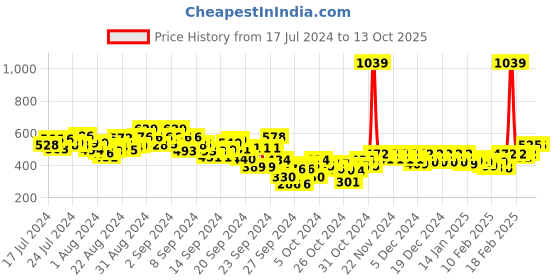 ajio.com free authority Men Typographic Print Regular Fit Shorts free authority Price History Graph from 17 Jul 2024 to 13 Oct 2025