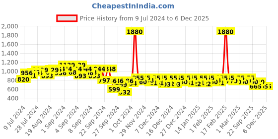 ajio.com free authority Men Typographic Print Slim Fit Sweatshirt free authority Price History Graph from 9 Jul 2024 to 6 Dec 2025