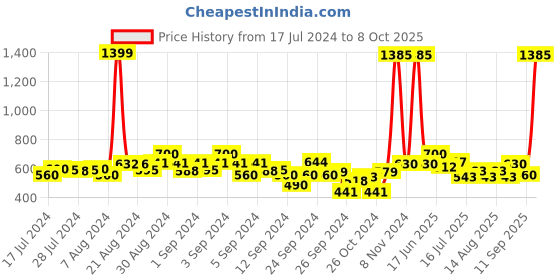ajio.com free authority Printed Pyjamas with Drawstring Waist free authority Price History Graph from 17 Jul 2024 to 8 Oct 2025