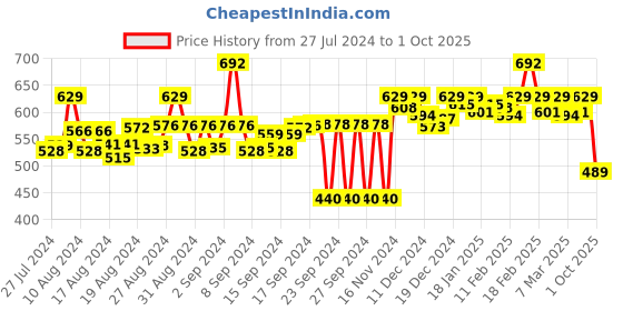 ajio.com free authority Pullover Crew-Neck Sweatshirt free authority Price History Graph from 27 Jul 2024 to 1 Oct 2025