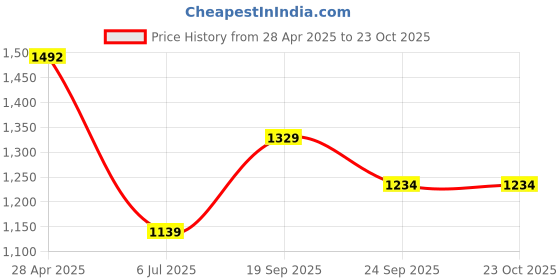 ajio.com free authority Women Graphic Joggers free authority Price History Graph from 28 Apr 2025 to 22 Oct 2025