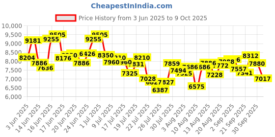 ajio.com nike Free Metcon 6 Low-Top Training Shoes nike Price History Graph from 3 Jun 2025 to 9 Oct 2025