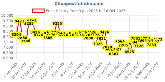 ajio.com nike Free Metcon 6 Low-Top Training Shoes nike Price History Graph from 3 Jun 2025 to 16 Oct 2025