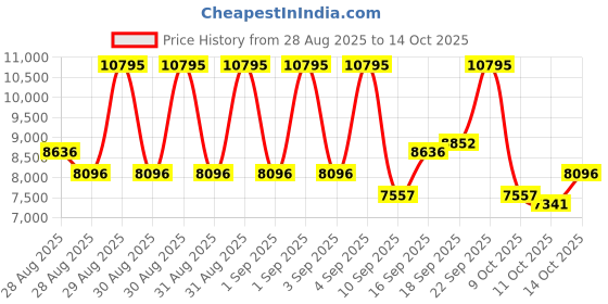 ajio.com nike Free Metcon 6 Training Shoes nike Price History Graph from 28 Aug 2025 to 14 Oct 2025