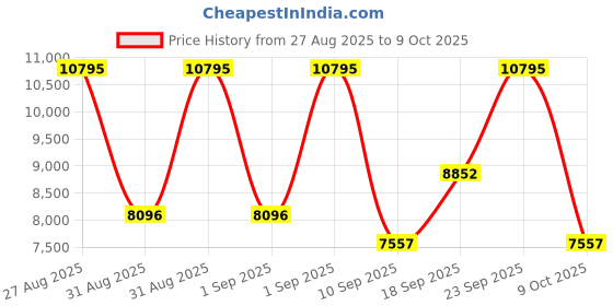 ajio.com nike Free Metcon 6 Training Shoes nike Price History Graph from 27 Aug 2025 to 9 Oct 2025