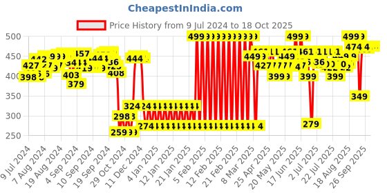 ajio.com shooting star Free Wheel Dinosaur Car Push & Pull Toy shooting star Price History Graph from 9 Jul 2024 to 18 Oct 2025