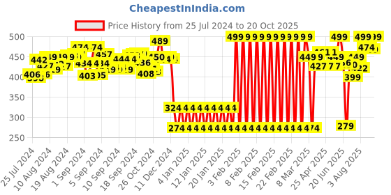 ajio.com shooting star Free Wheel Play Push & Play Toy shooting star Price History Graph from 25 Jul 2024 to 20 Oct 2025