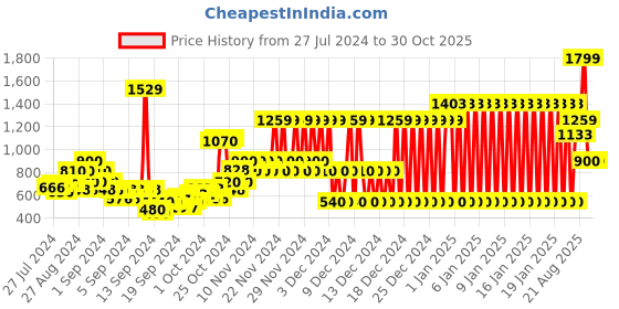 ajio.com pepe jeans Freeda Ls Dip Dye Ombre Shirt pepe jeans Price History Graph from 27 Jul 2024 to 29 Oct 2025