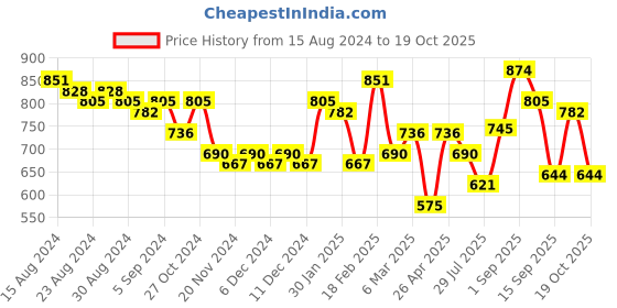 ajio.com freehand Acid-Wash Slim Fit Jeans freehand Price History Graph from 15 Aug 2024 to 19 Oct 2025