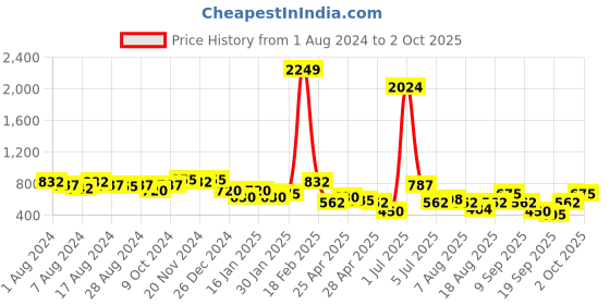 ajio.com freehand Button-Front Trucker Jacket freehand Price History Graph from 1 Aug 2024 to 2 Oct 2025