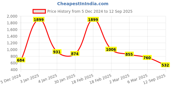 ajio.com freehand Colourblock High-Rise Wide-Leg Jeans freehand Price History Graph from 5 Dec 2024 to 12 Sep 2025