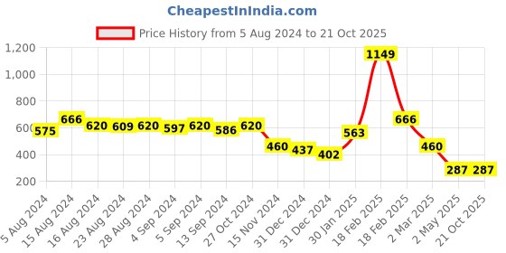 ajio.com freehand Cotton Shirt with Patch Pockets freehand Price History Graph from 5 Aug 2024 to 20 Oct 2025