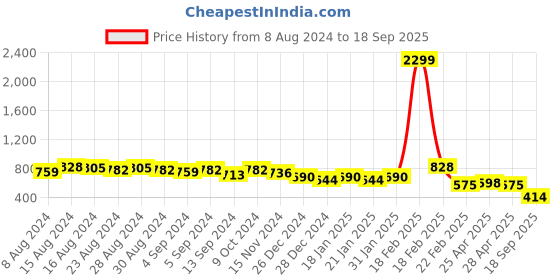 ajio.com freehand Crop Hoodie with Ribbed Hems freehand Price History Graph from 8 Aug 2024 to 18 Sep 2025