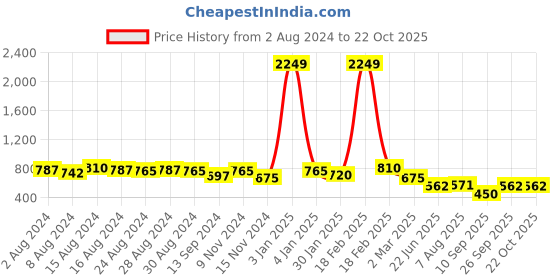 ajio.com freehand Distressed High-Rise Skinny Fit Jeans freehand Price History Graph from 2 Aug 2024 to 22 Oct 2025