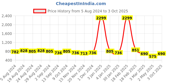 ajio.com freehand Flared Pants with Insert Pockets freehand Price History Graph from 5 Aug 2024 to 3 Oct 2025