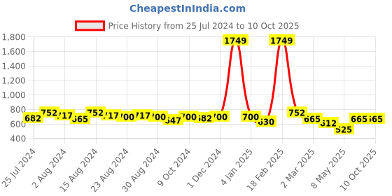 ajio.com freehand Flat-Front Flared Pants with Front Slit freehand Price History Graph from 25 Jul 2024 to 10 Oct 2025