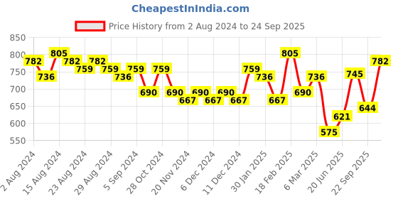 ajio.com freehand Heavily Washed Mom Fit Jeans freehand Price History Graph from 2 Aug 2024 to 24 Sep 2025