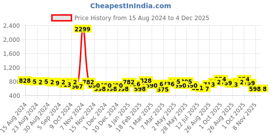ajio.com freehand Heavy-Wash Bootcut High-Rise Jeans freehand Price History Graph from 15 Aug 2024 to 4 Dec 2025