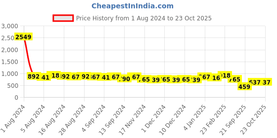ajio.com freehand Heavy-Wash Straight Fit Distressed Jeans freehand Price History Graph from 1 Aug 2024 to 23 Oct 2025