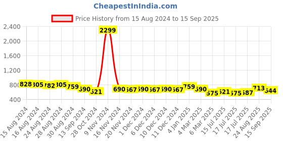 ajio.com freehand High-Rise Bootcut Jeans freehand Price History Graph from 15 Aug 2024 to 15 Sep 2025
