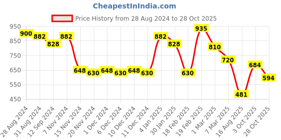 ajio.com freehand High-Rise Bootcut Jeans freehand Price History Graph from 28 Aug 2024 to 28 Oct 2025
