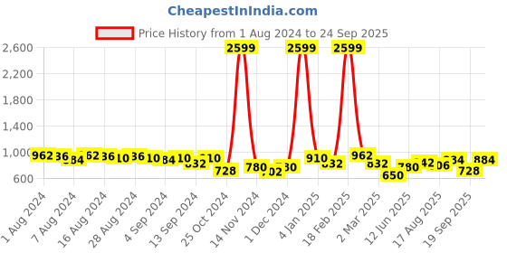 ajio.com freehand High-Rise Flared Jeans freehand Price History Graph from 1 Aug 2024 to 24 Sep 2025