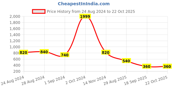 ajio.com freehand High-Rise Flat-Front Bootcut Pants freehand Price History Graph from 24 Aug 2024 to 22 Oct 2025