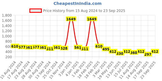 ajio.com freehand High-Rise Shorts with Paper-Bag Waist freehand Price History Graph from 15 Aug 2024 to 23 Sep 2025
