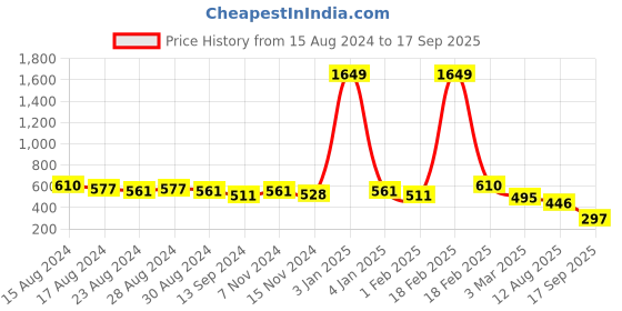 ajio.com freehand High-Rise Shorts with Paper-Bag Waist freehand Price History Graph from 15 Aug 2024 to 17 Sep 2025