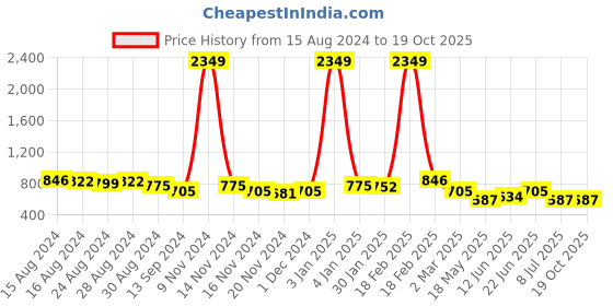 ajio.com freehand Lightly Washed Bootcut Jeans freehand Price History Graph from 15 Aug 2024 to 17 Oct 2025