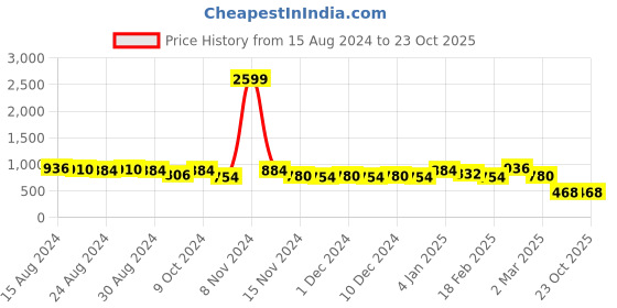 ajio.com freehand Lightly Washed Distressed Slim Fit Jeans freehand Price History Graph from 15 Aug 2024 to 23 Oct 2025