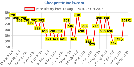 ajio.com freehand Lightly Washed High-Rise Straight Jeans freehand Price History Graph from 15 Aug 2024 to 23 Oct 2025