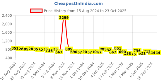 ajio.com freehand Lightly Washed Slim Fit Jeans freehand Price History Graph from 15 Aug 2024 to 23 Oct 2025